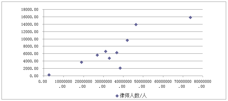 部分地区人口和律师人数散点图