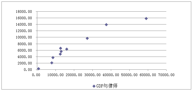 部分地区GDP与律师数量散点图