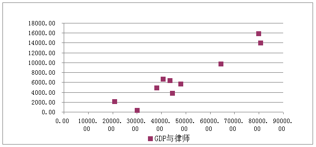 部分地区人均GDP与律师数量散点图